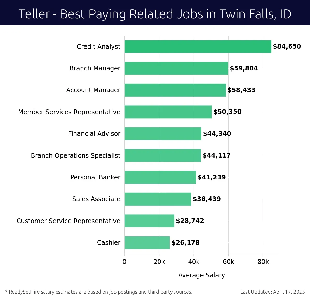 Graph displaying best paying related job salaries for Teller jobs near Twin Falls, ID, highlighting Credit Analyst with the highest at $84,650 and Cashier with the lowest at $26,178.