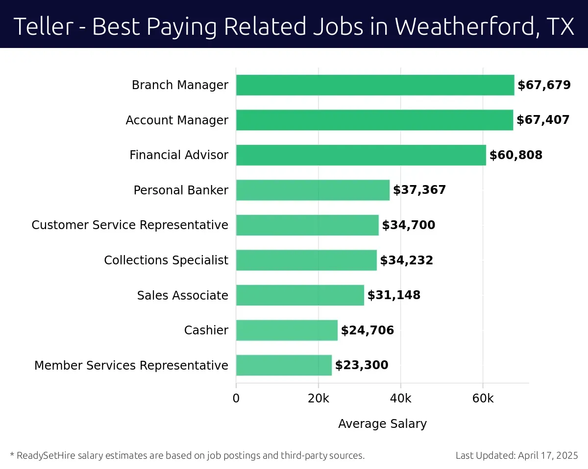 Graph displaying best paying related job salaries for Teller jobs near Weatherford, TX, highlighting Branch Manager with the highest at $67,679 and Member Services Representative with the lowest at $23,300.