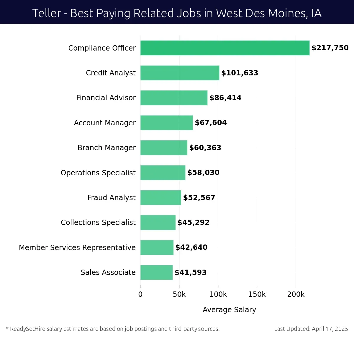 Graph displaying best paying related job salaries for Teller jobs near West Des Moines, IA, highlighting Compliance Officer with the highest at $217,750 and Sales Associate with the lowest at $41,593.