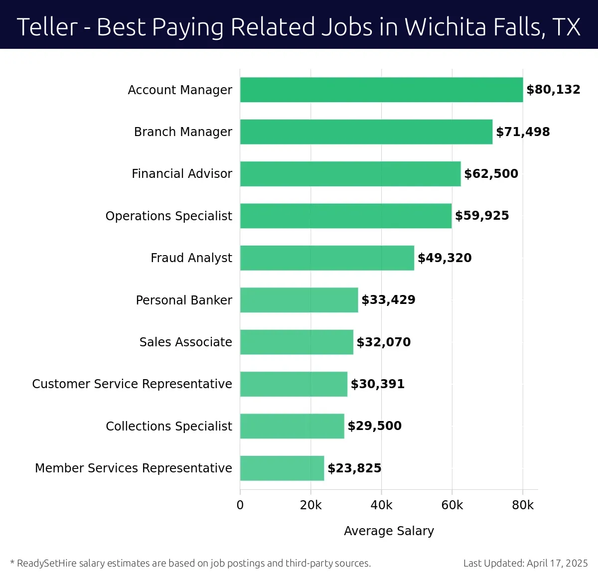 Graph displaying best paying related job salaries for Teller jobs near Wichita Falls, TX, highlighting Account Manager with the highest at $80,132 and Member Services Representative with the lowest at $23,825.