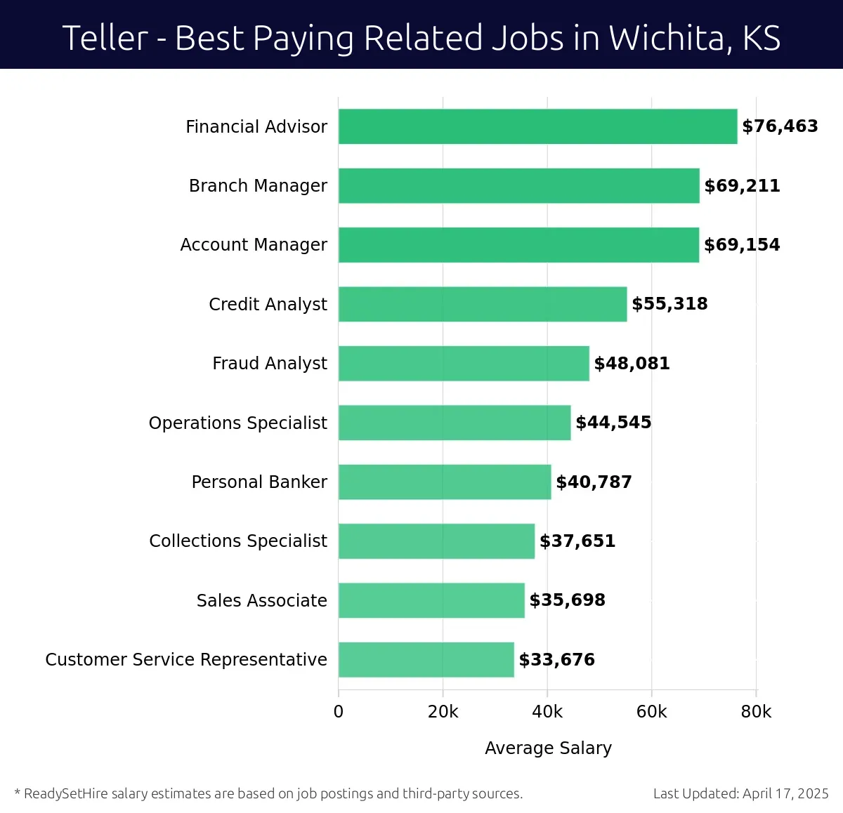 Graph displaying best paying related job salaries for Teller jobs near Wichita, KS, highlighting Financial Advisor with the highest at $76,463 and Customer Service Representative with the lowest at $33,676.