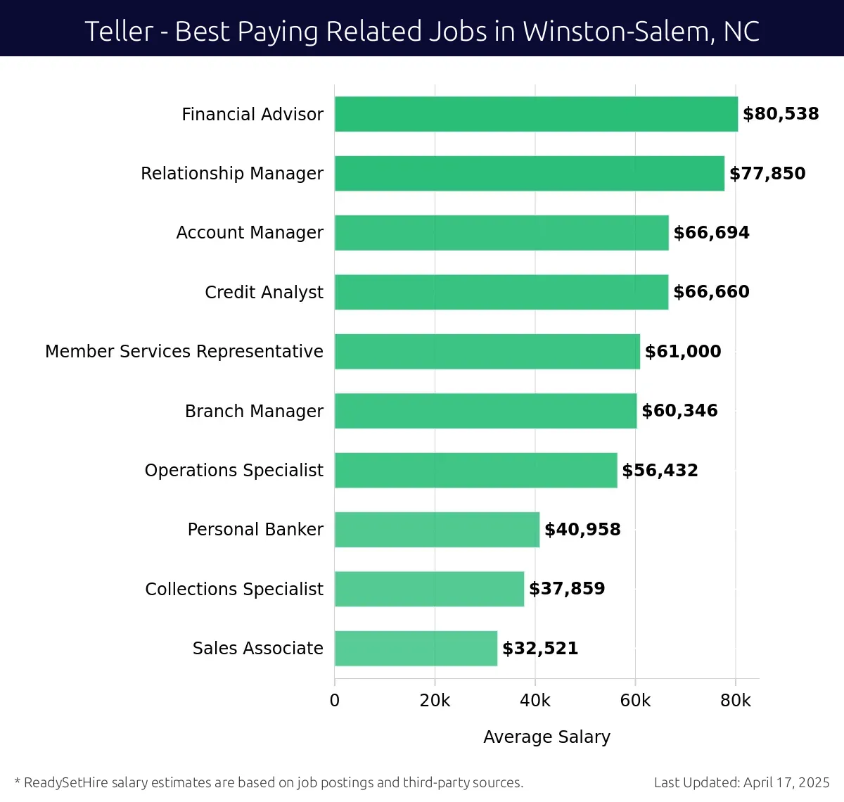 Graph displaying best paying related job salaries for Teller jobs near Winston-Salem, NC, highlighting Financial Advisor with the highest at $80,538 and Sales Associate with the lowest at $32,521.