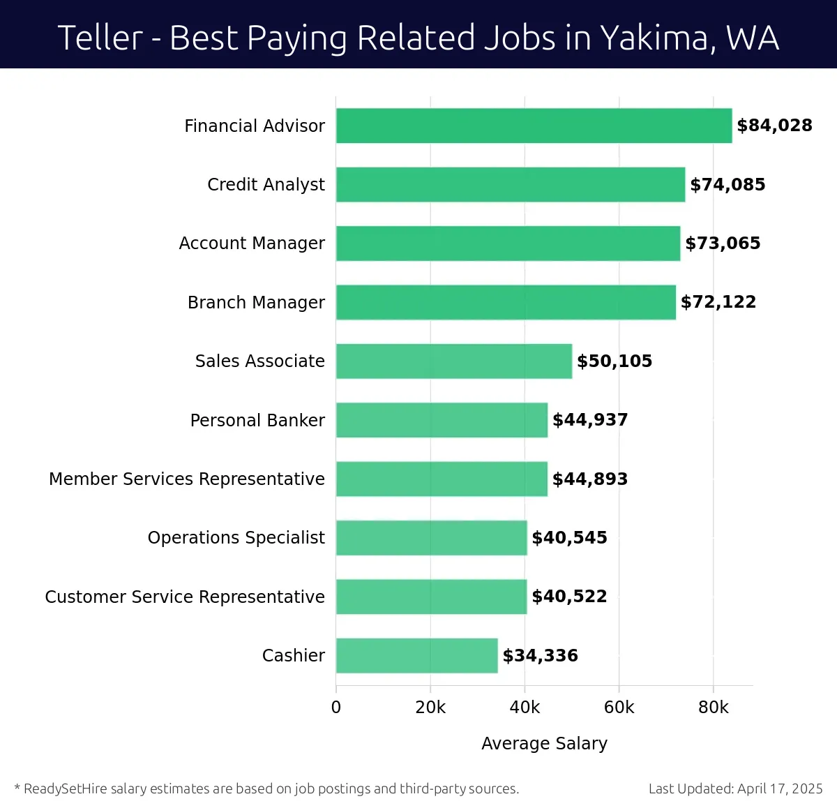 Graph displaying best paying related job salaries for Teller jobs near Yakima, WA, highlighting Financial Advisor with the highest at $84,028 and Cashier with the lowest at $34,336.