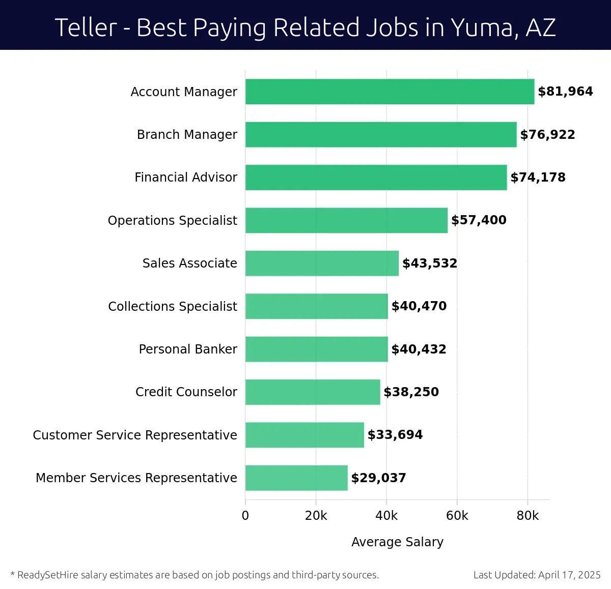 Graph displaying best paying related job salaries for Teller jobs near Yuma, AZ, highlighting Account Manager with the highest at $81,964 and Member Services Representative with the lowest at $29,037.