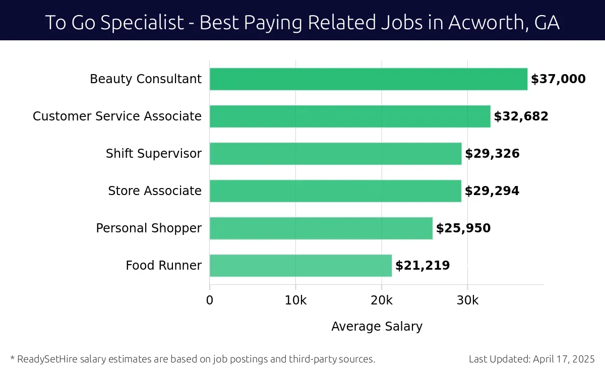 Graph displaying best paying related job salaries for To Go Specialist jobs near Acworth, GA, highlighting Beauty Consultant with the highest at $37,000 and Food Runner with the lowest at $21,219.