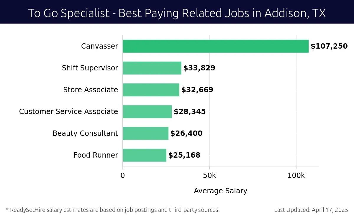 Graph displaying best paying related job salaries for To Go Specialist jobs near Addison, TX, highlighting Canvasser with the highest at $107,250 and Food Runner with the lowest at $25,168.