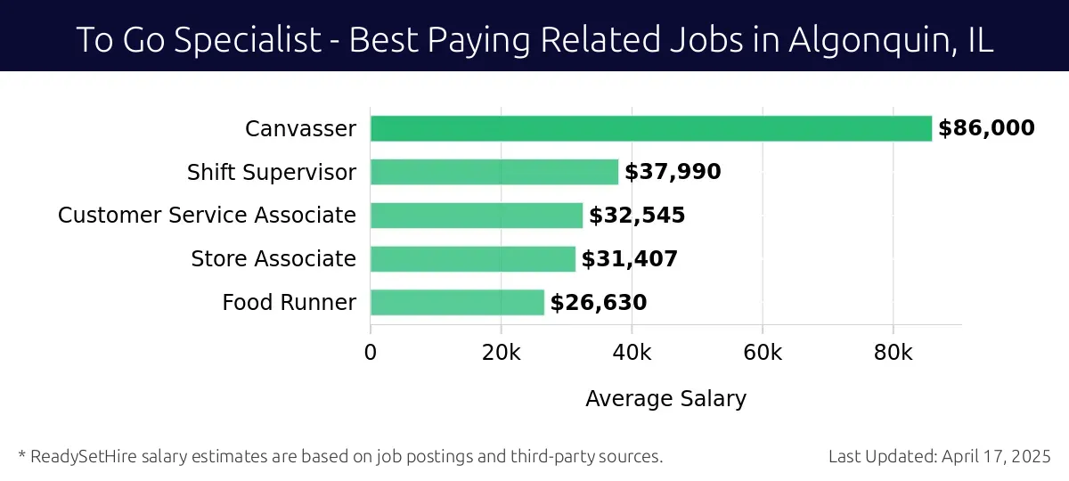 Graph displaying best paying related job salaries for To Go Specialist jobs near Algonquin, IL, highlighting Canvasser with the highest at $86,000 and Food Runner with the lowest at $26,630.