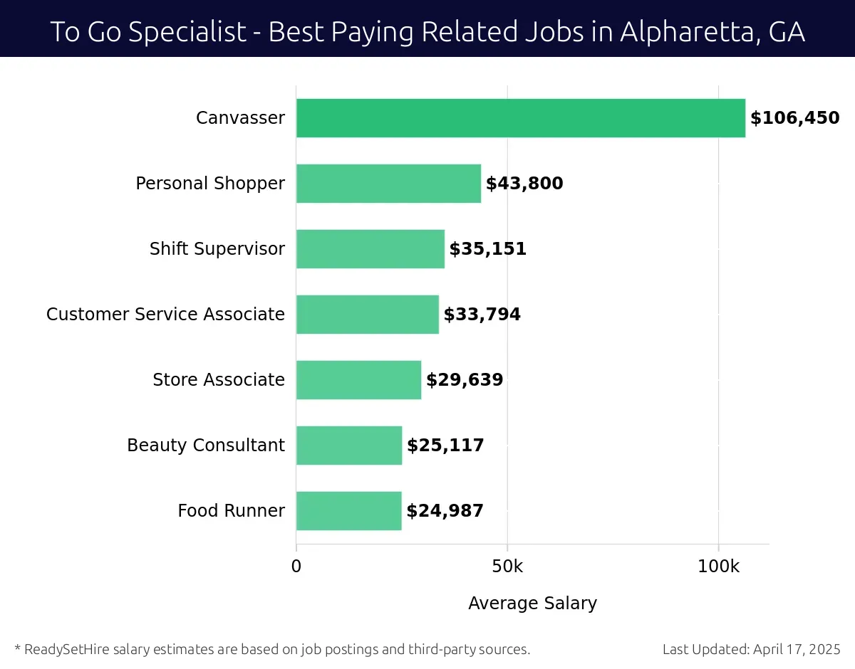 Graph displaying best paying related job salaries for To Go Specialist jobs near Alpharetta, GA, highlighting Canvasser with the highest at $106,450 and Food Runner with the lowest at $24,987.