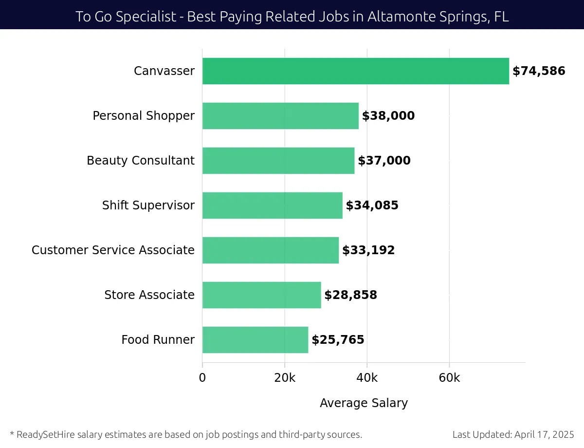 Graph displaying best paying related job salaries for To Go Specialist jobs near Altamonte Springs, FL, highlighting Canvasser with the highest at $74,586 and Food Runner with the lowest at $25,765.