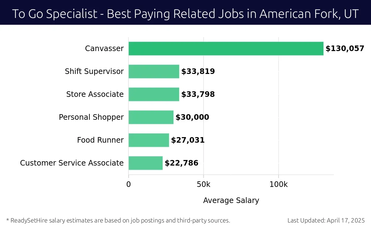 Graph displaying best paying related job salaries for To Go Specialist jobs near American Fork, UT, highlighting Canvasser with the highest at $130,057 and Customer Service Associate with the lowest at $22,786.