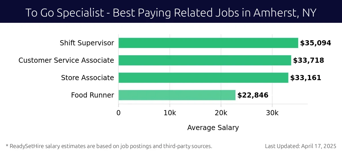 Graph displaying best paying related job salaries for To Go Specialist jobs near Amherst, NY, highlighting Shift Supervisor with the highest at $35,094 and Food Runner with the lowest at $22,846.