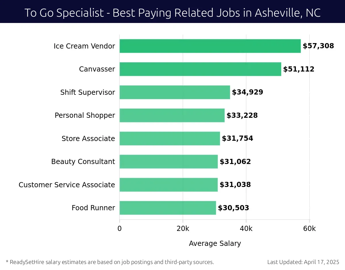 Graph displaying best paying related job salaries for To Go Specialist jobs near Asheville, NC, highlighting Ice Cream Vendor with the highest at $57,308 and Food Runner with the lowest at $30,503.