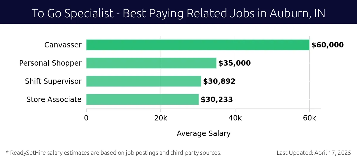 Graph displaying best paying related job salaries for To Go Specialist jobs near Auburn, IN, highlighting Canvasser with the highest at $60,000 and Store Associate with the lowest at $30,233.