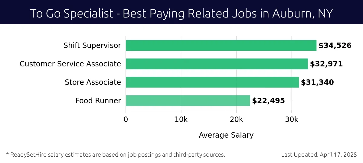 Graph displaying best paying related job salaries for To Go Specialist jobs near Auburn, NY, highlighting Shift Supervisor with the highest at $34,526 and Food Runner with the lowest at $22,495.