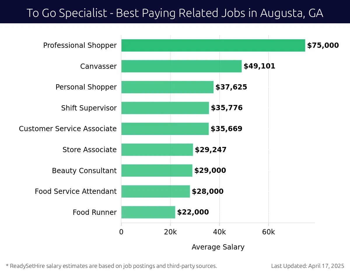 Graph displaying best paying related job salaries for To Go Specialist jobs near Augusta, GA, highlighting Professional Shopper with the highest at $75,000 and Food Runner with the lowest at $22,000.