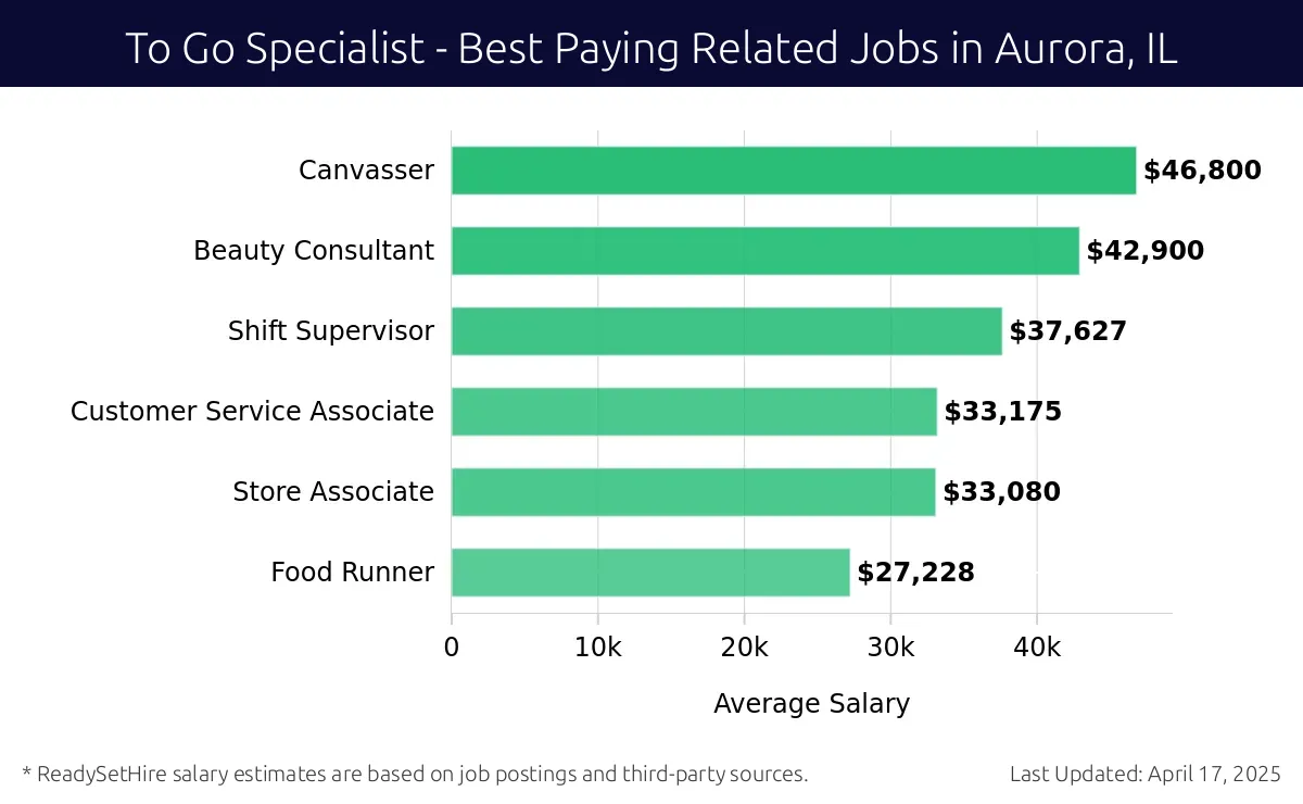 Graph displaying best paying related job salaries for To Go Specialist jobs near Aurora, IL, highlighting Canvasser with the highest at $46,800 and Food Runner with the lowest at $27,228.