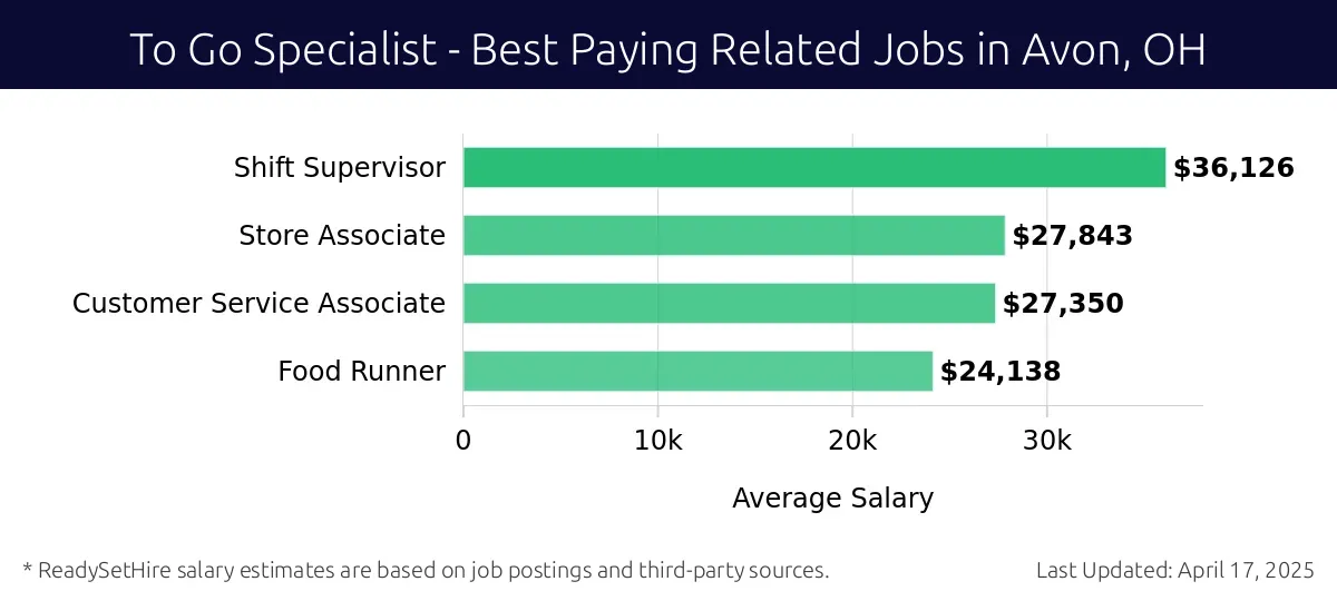 Graph displaying best paying related job salaries for To Go Specialist jobs near Avon, OH, highlighting Shift Supervisor with the highest at $36,126 and Food Runner with the lowest at $24,138.