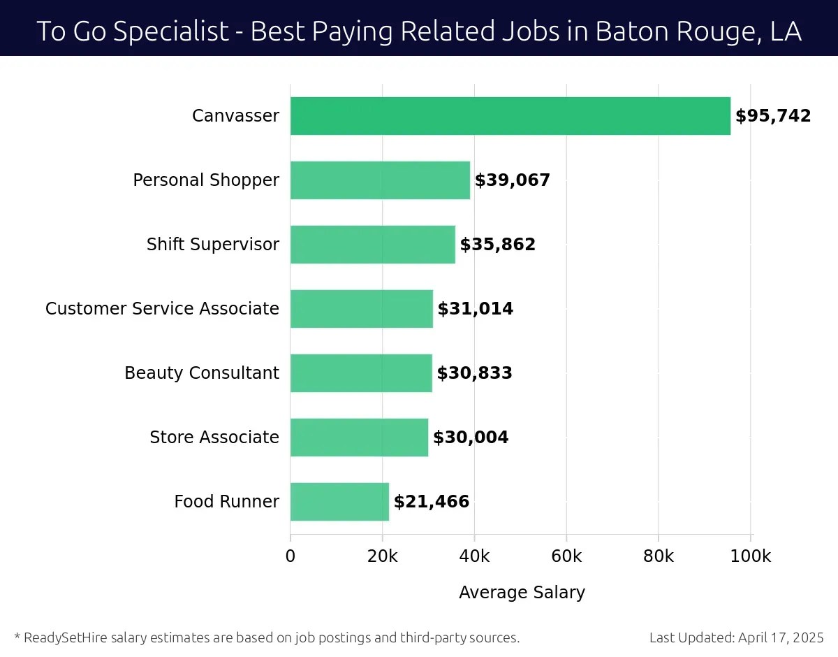Graph displaying best paying related job salaries for To Go Specialist jobs near Baton Rouge, LA, highlighting Canvasser with the highest at $95,742 and Food Runner with the lowest at $21,466.