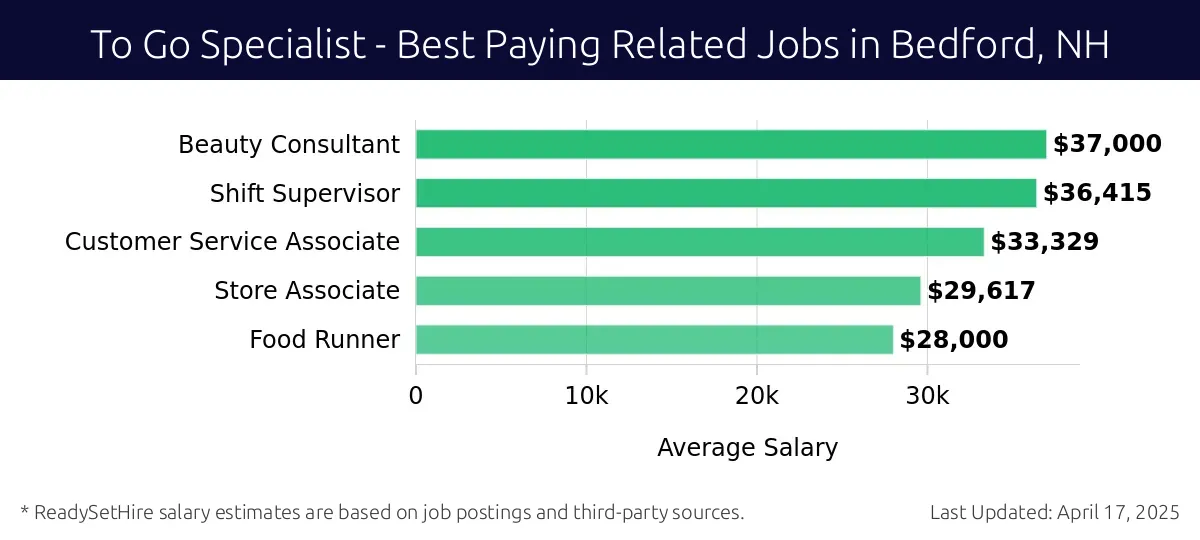 Graph displaying best paying related job salaries for To Go Specialist jobs near Bedford, NH, highlighting Beauty Consultant with the highest at $37,000 and Food Runner with the lowest at $28,000.