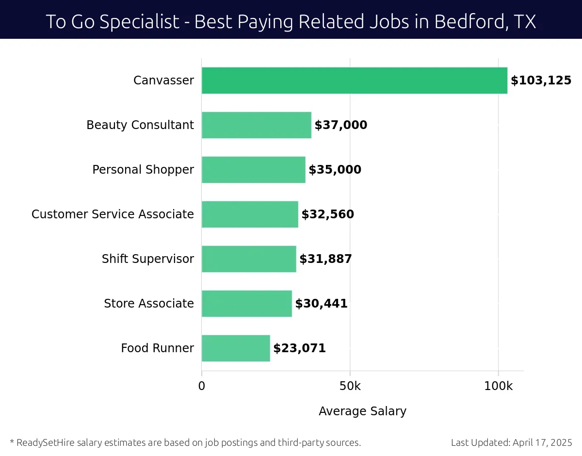 Graph displaying best paying related job salaries for To Go Specialist jobs near Bedford, TX, highlighting Canvasser with the highest at $103,125 and Food Runner with the lowest at $23,071.