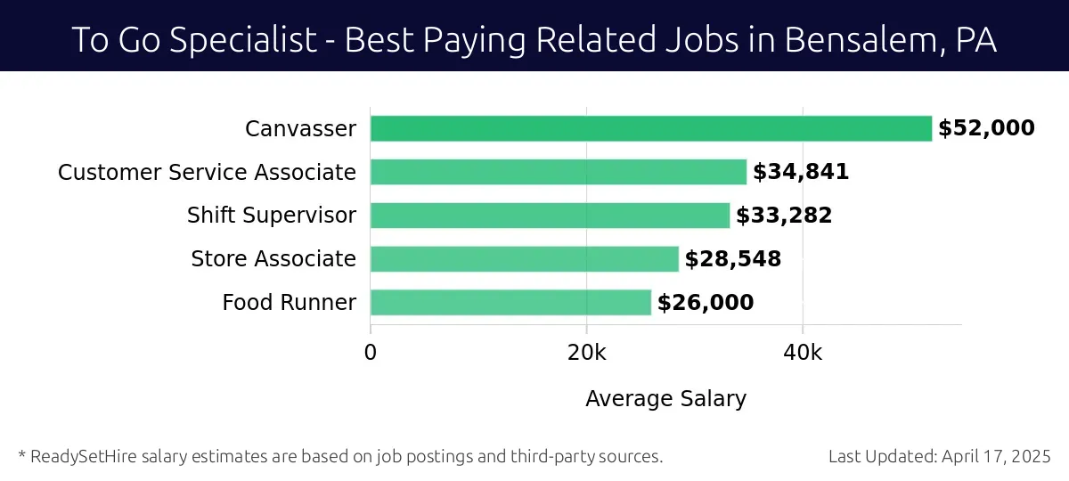 Graph displaying best paying related job salaries for To Go Specialist jobs near Bensalem, PA, highlighting Canvasser with the highest at $52,000 and Food Runner with the lowest at $26,000.
