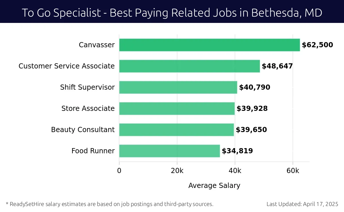 Graph displaying best paying related job salaries for To Go Specialist jobs near Bethesda, MD, highlighting Canvasser with the highest at $62,500 and Food Runner with the lowest at $34,819.
