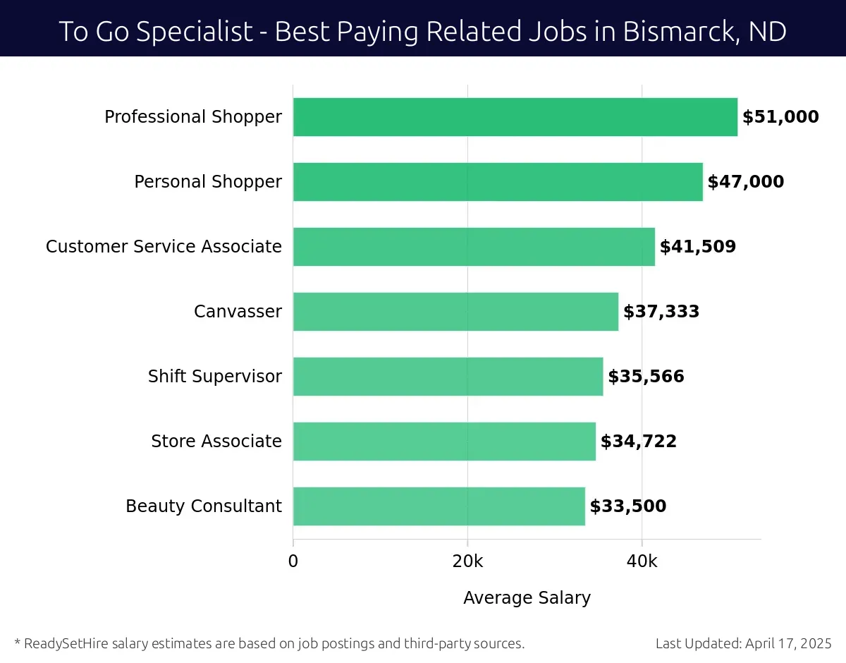 Graph displaying best paying related job salaries for To Go Specialist jobs near Bismarck, ND, highlighting Professional Shopper with the highest at $51,000 and Beauty Consultant with the lowest at $33,500.