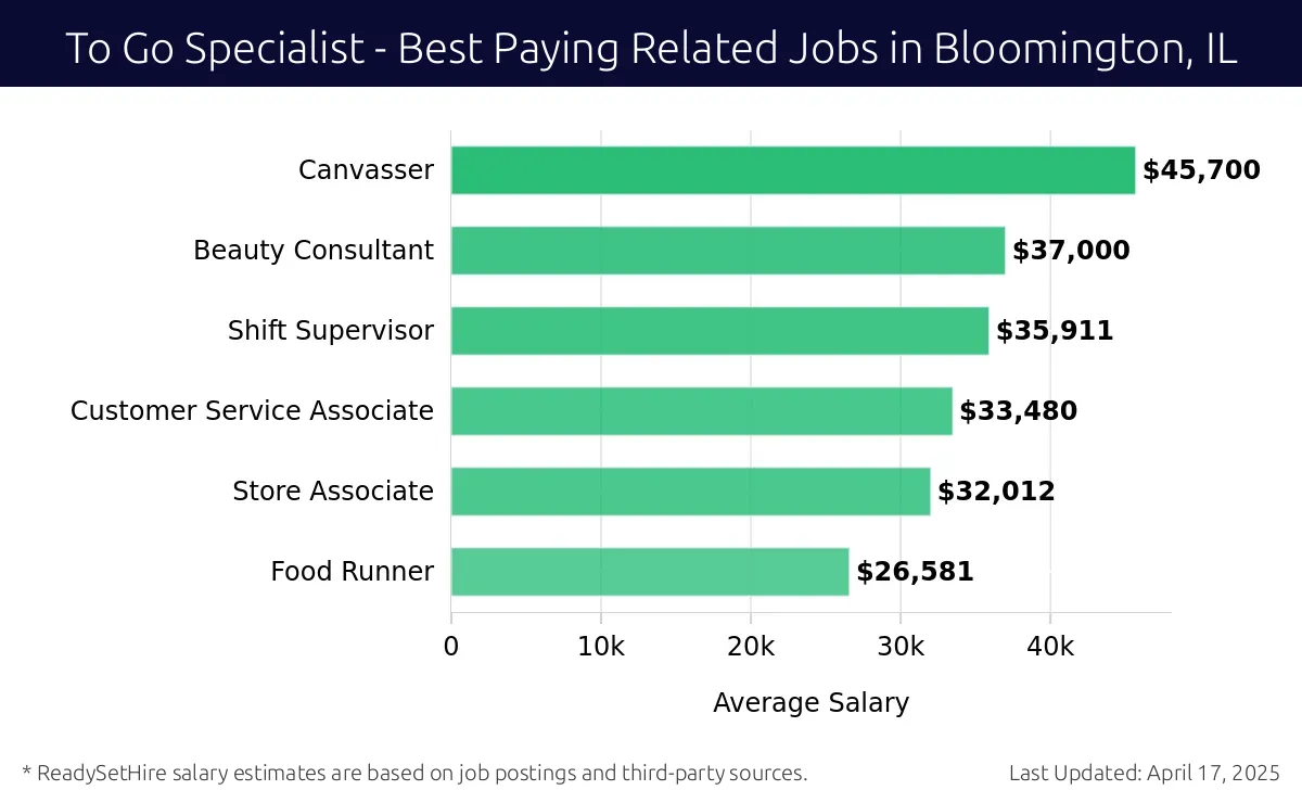 Graph displaying best paying related job salaries for To Go Specialist jobs near Bloomington, IL, highlighting Canvasser with the highest at $45,700 and Food Runner with the lowest at $26,581.