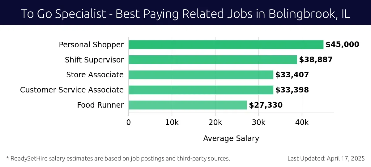 Graph displaying best paying related job salaries for To Go Specialist jobs near Bolingbrook, IL, highlighting Personal Shopper with the highest at $45,000 and Food Runner with the lowest at $27,330.