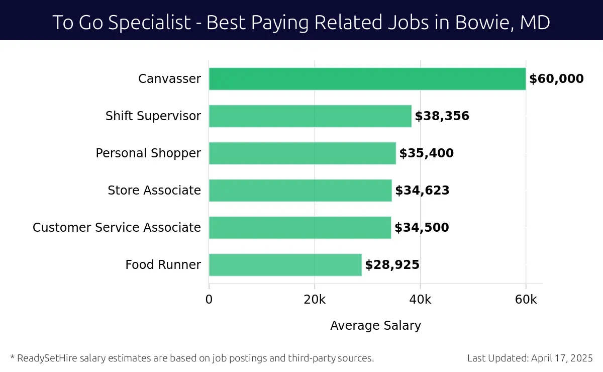 Graph displaying best paying related job salaries for To Go Specialist jobs near Bowie, MD, highlighting Canvasser with the highest at $60,000 and Food Runner with the lowest at $28,925.