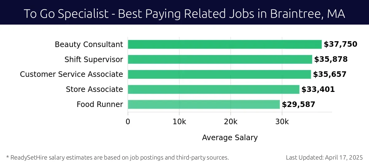 Graph displaying best paying related job salaries for To Go Specialist jobs near Braintree, MA, highlighting Beauty Consultant with the highest at $37,750 and Food Runner with the lowest at $29,587.
