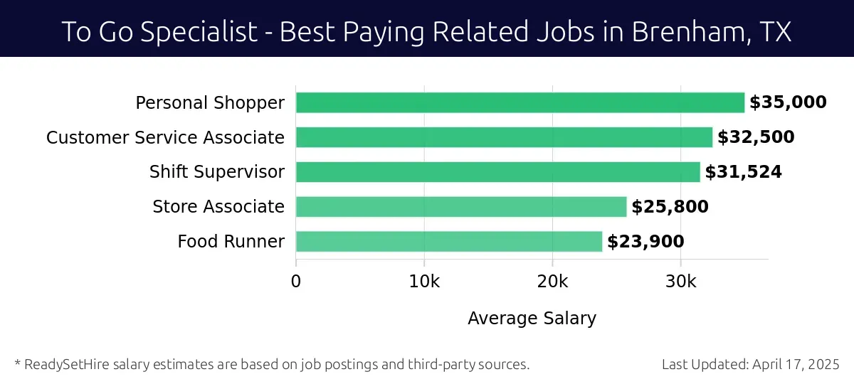 Graph displaying best paying related job salaries for To Go Specialist jobs near Brenham, TX, highlighting Personal Shopper with the highest at $35,000 and Food Runner with the lowest at $23,900.