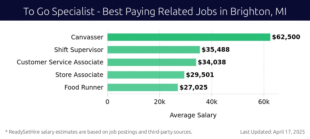 Graph displaying best paying related job salaries for To Go Specialist jobs near Brighton, MI, highlighting Canvasser with the highest at $62,500 and Food Runner with the lowest at $27,025.