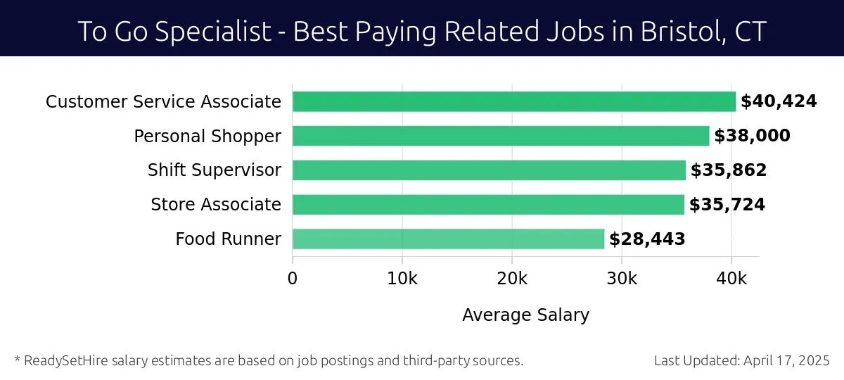 Graph displaying best paying related job salaries for To Go Specialist jobs near Bristol, CT, highlighting Customer Service Associate with the highest at $40,424 and Food Runner with the lowest at $28,443.