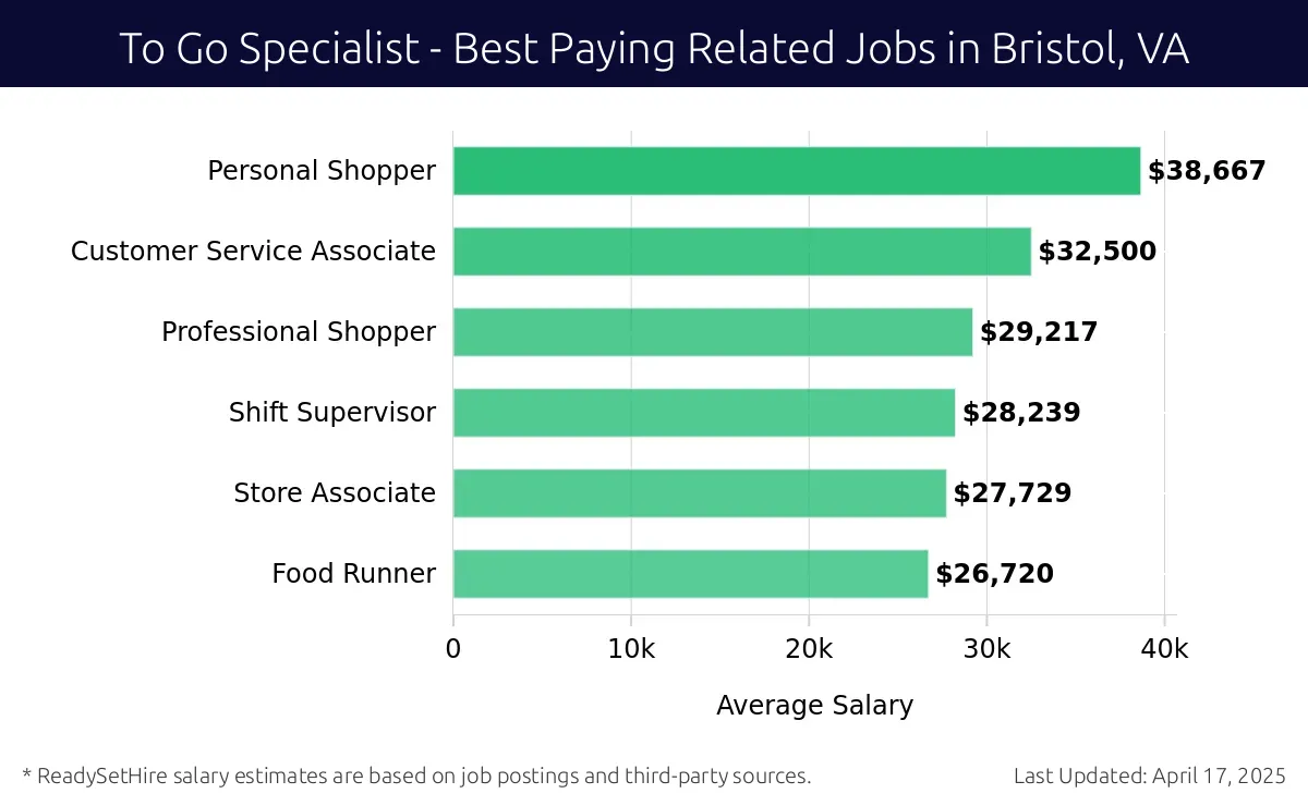 Graph displaying best paying related job salaries for To Go Specialist jobs near Bristol, VA, highlighting Personal Shopper with the highest at $38,667 and Food Runner with the lowest at $26,720.