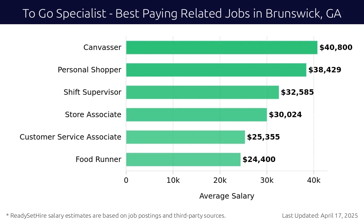 Graph displaying best paying related job salaries for To Go Specialist jobs near Brunswick, GA, highlighting Canvasser with the highest at $40,800 and Food Runner with the lowest at $24,400.