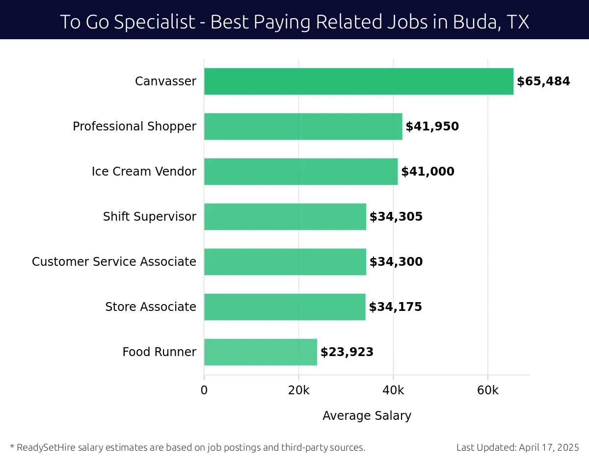 Graph displaying best paying related job salaries for To Go Specialist jobs near Buda, TX, highlighting Canvasser with the highest at $65,484 and Food Runner with the lowest at $23,923.