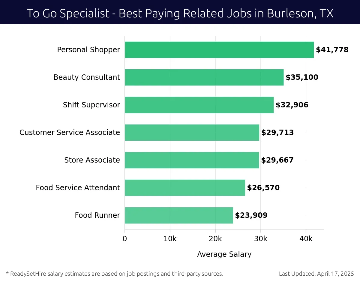 Graph displaying best paying related job salaries for To Go Specialist jobs near Burleson, TX, highlighting Personal Shopper with the highest at $41,778 and Food Runner with the lowest at $23,909.