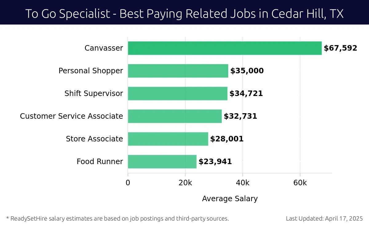 Graph displaying best paying related job salaries for To Go Specialist jobs near Cedar Hill, TX, highlighting Canvasser with the highest at $67,592 and Food Runner with the lowest at $23,941.
