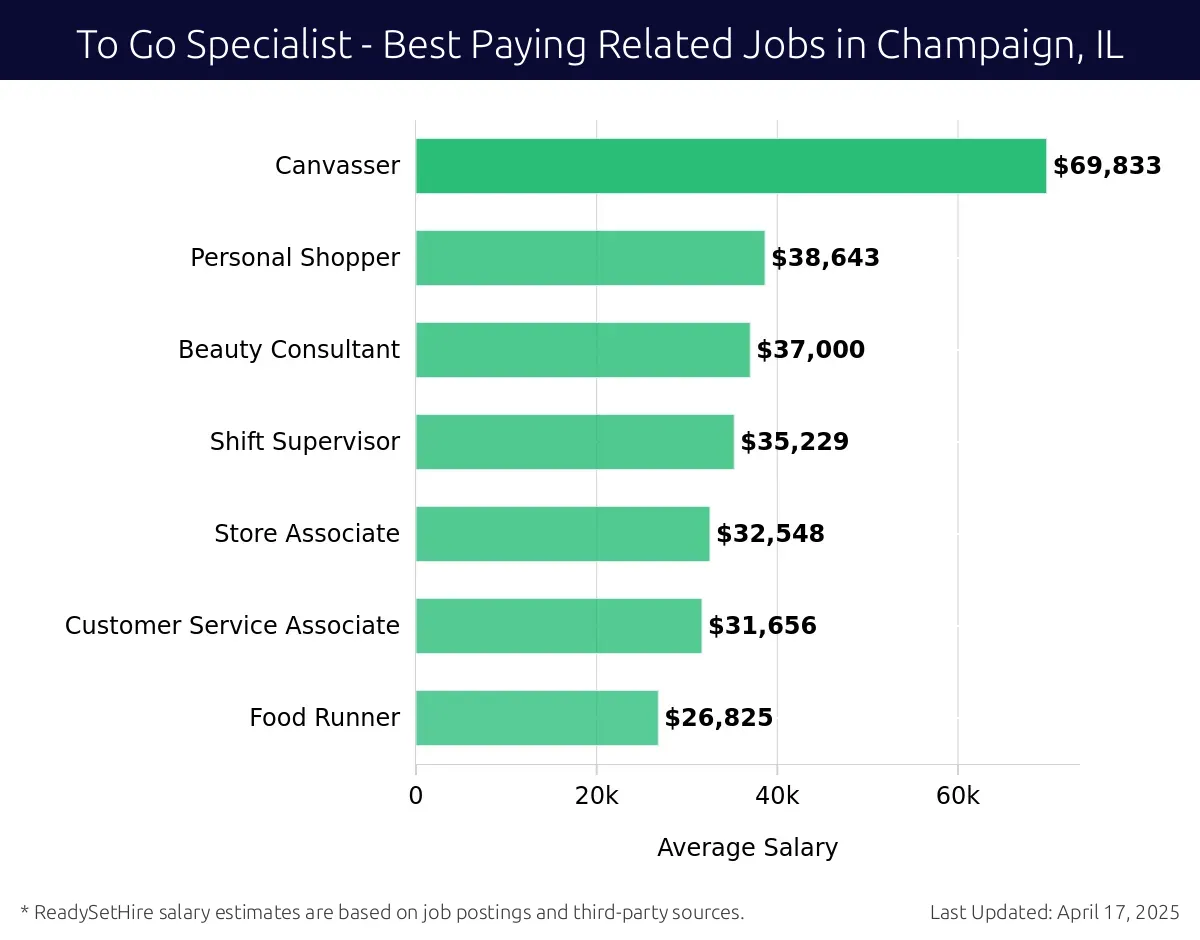 Graph displaying best paying related job salaries for To Go Specialist jobs near Champaign, IL, highlighting Canvasser with the highest at $69,833 and Food Runner with the lowest at $26,825.