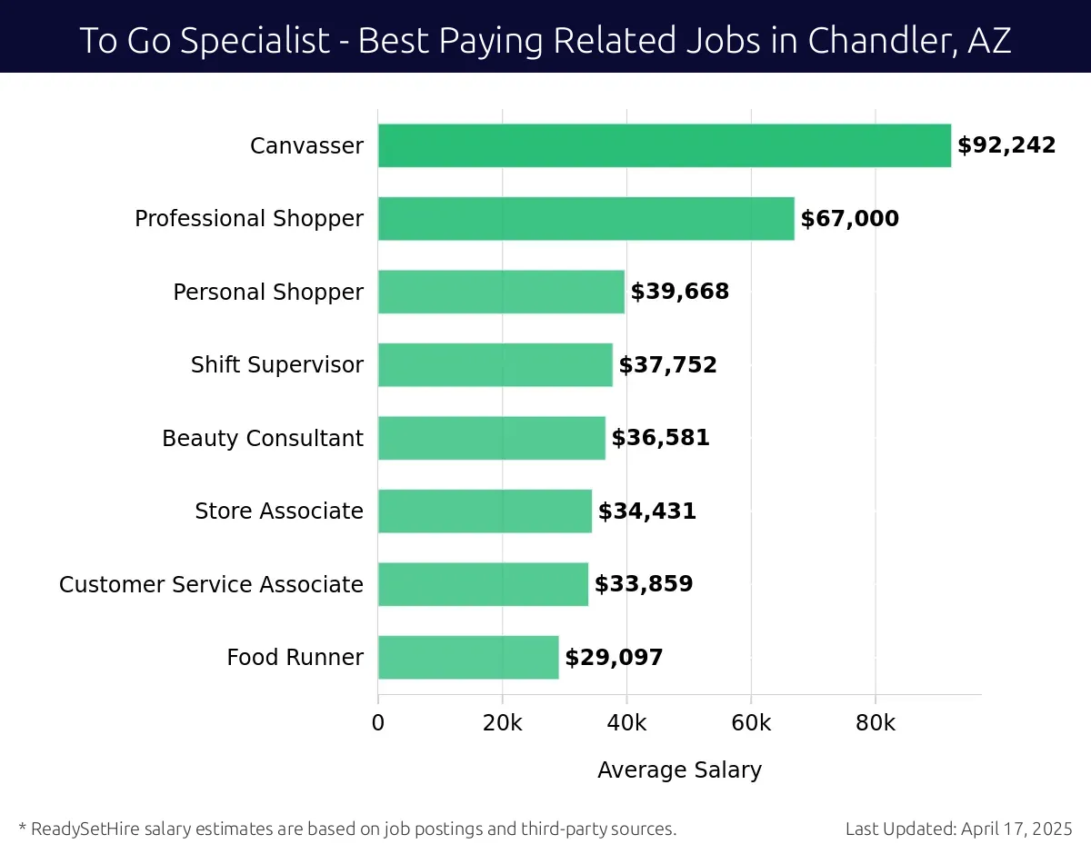 Graph displaying best paying related job salaries for To Go Specialist jobs near Chandler, AZ, highlighting Canvasser with the highest at $92,242 and Food Runner with the lowest at $29,097.