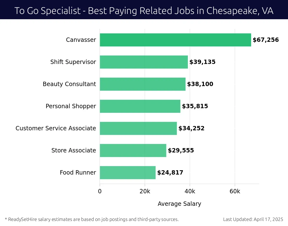 Graph displaying best paying related job salaries for To Go Specialist jobs near Chesapeake, VA, highlighting Canvasser with the highest at $67,256 and Food Runner with the lowest at $24,817.