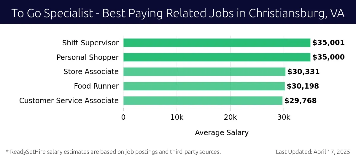 Graph displaying best paying related job salaries for To Go Specialist jobs near Christiansburg, VA, highlighting Shift Supervisor with the highest at $35,001 and Customer Service Associate with the lowest at $29,768.