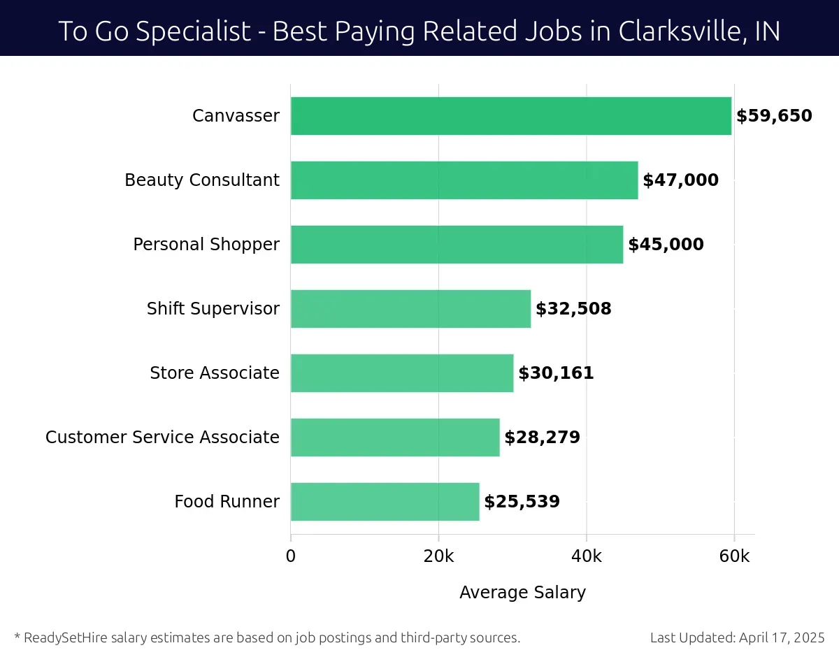 Graph displaying best paying related job salaries for To Go Specialist jobs near Clarksville, IN, highlighting Canvasser with the highest at $59,650 and Food Runner with the lowest at $25,539.