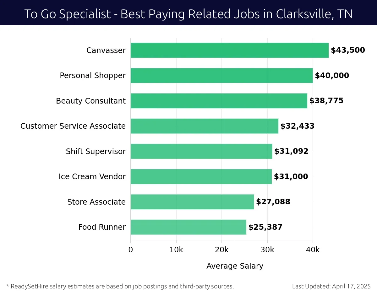 Graph displaying best paying related job salaries for To Go Specialist jobs near Clarksville, TN, highlighting Canvasser with the highest at $43,500 and Food Runner with the lowest at $25,387.