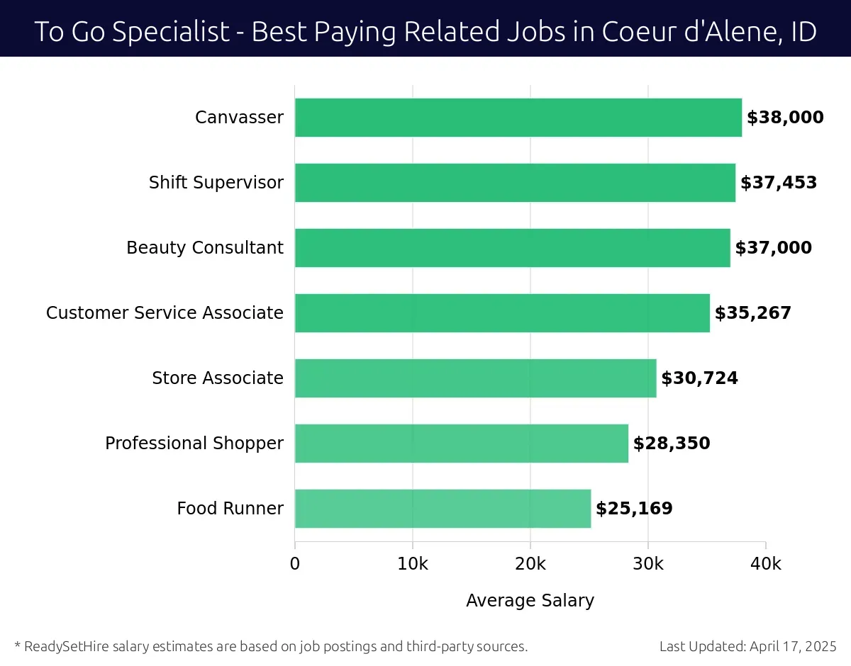 Graph displaying best paying related job salaries for To Go Specialist jobs near Coeur d'Alene, ID, highlighting Canvasser with the highest at $38,000 and Food Runner with the lowest at $25,169.