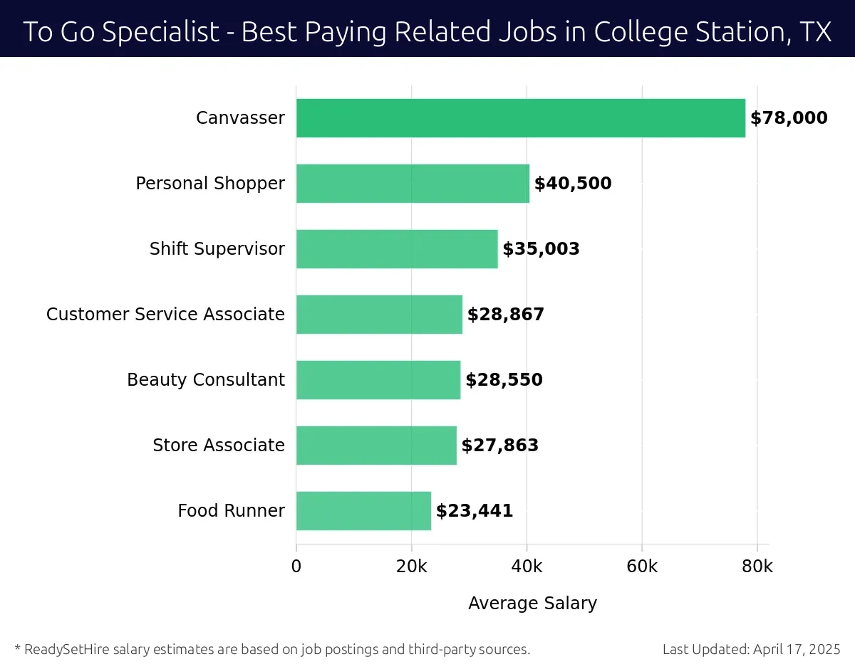 Graph displaying best paying related job salaries for To Go Specialist jobs near College Station, TX, highlighting Canvasser with the highest at $78,000 and Food Runner with the lowest at $23,441.