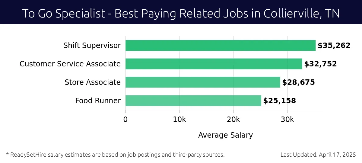 Graph displaying best paying related job salaries for To Go Specialist jobs near Collierville, TN, highlighting Shift Supervisor with the highest at $35,262 and Food Runner with the lowest at $25,158.