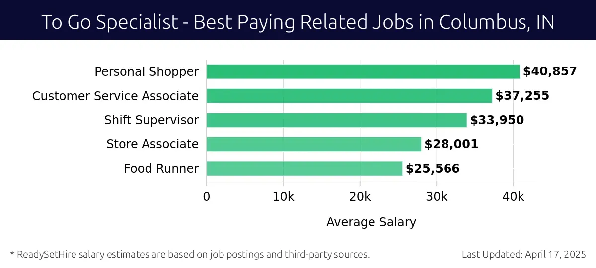 Graph displaying best paying related job salaries for To Go Specialist jobs near Columbus, IN, highlighting Personal Shopper with the highest at $40,857 and Food Runner with the lowest at $25,566.