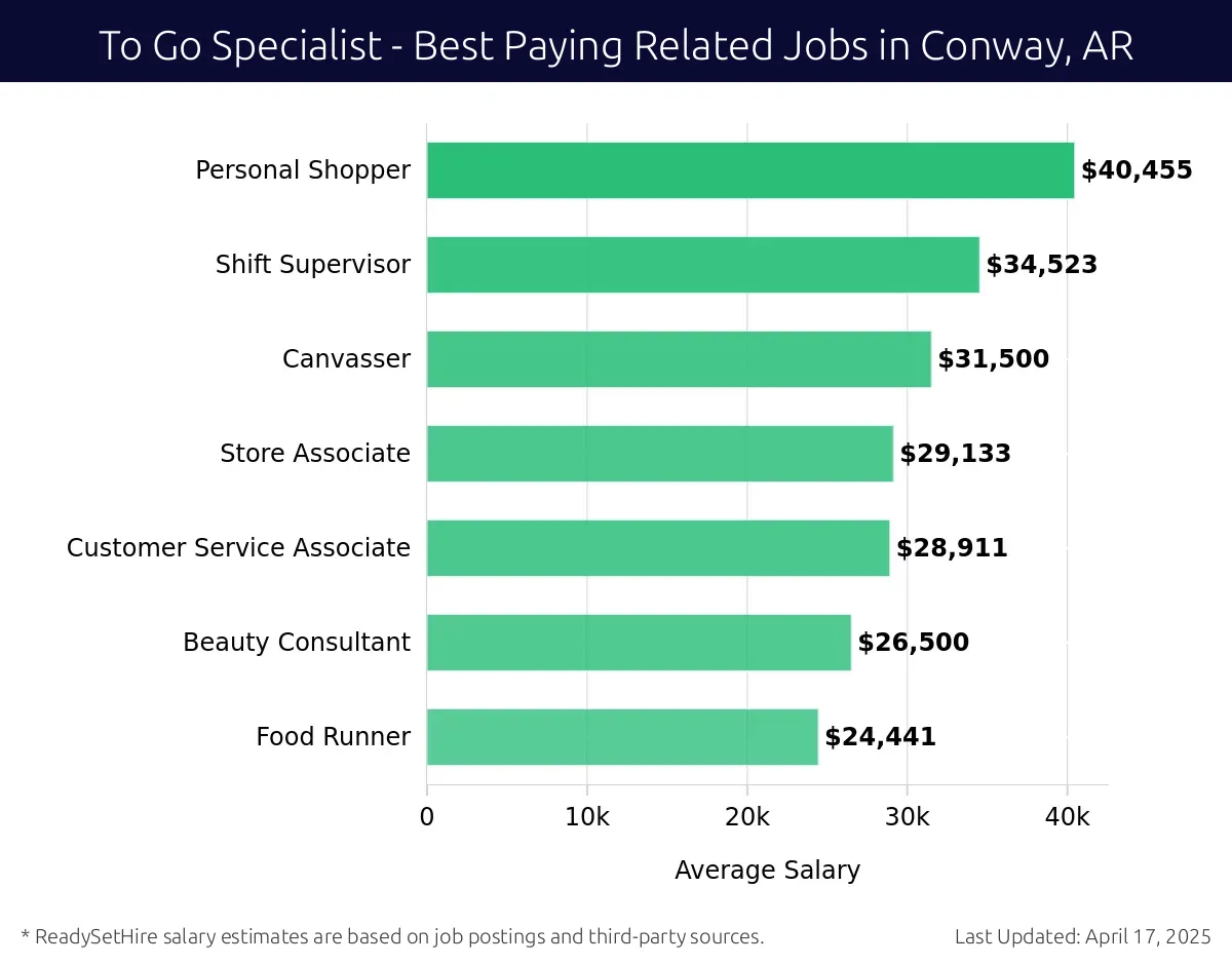 Graph displaying best paying related job salaries for To Go Specialist jobs near Conway, AR, highlighting Personal Shopper with the highest at $40,455 and Food Runner with the lowest at $24,441.